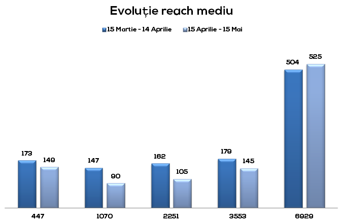grafic evolutie reach